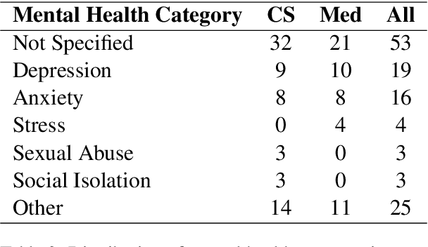 Figure 4 for An Integrative Survey on Mental Health Conversational Agents to Bridge Computer Science and Medical Perspectives