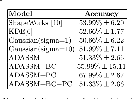 Figure 2 for ADASSM: Adversarial Data Augmentation in Statistical Shape Models From Images