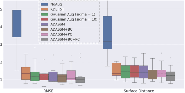 Figure 3 for ADASSM: Adversarial Data Augmentation in Statistical Shape Models From Images