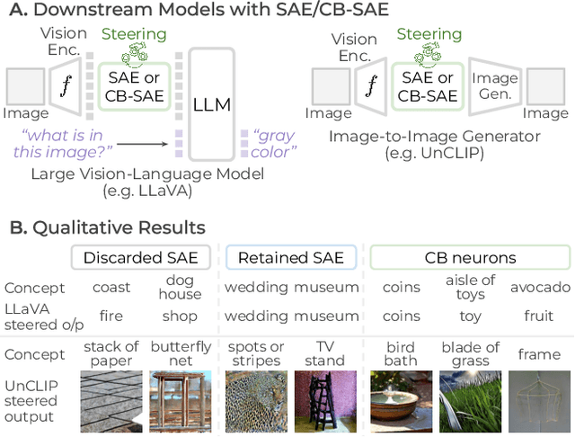 Figure 3 for Interpretable and Steerable Concept Bottleneck Sparse Autoencoders