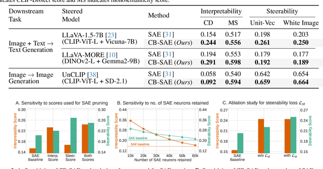 Figure 2 for Interpretable and Steerable Concept Bottleneck Sparse Autoencoders