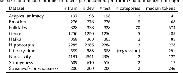 Figure 1 for On Classification with Large Language Models in Cultural Analytics