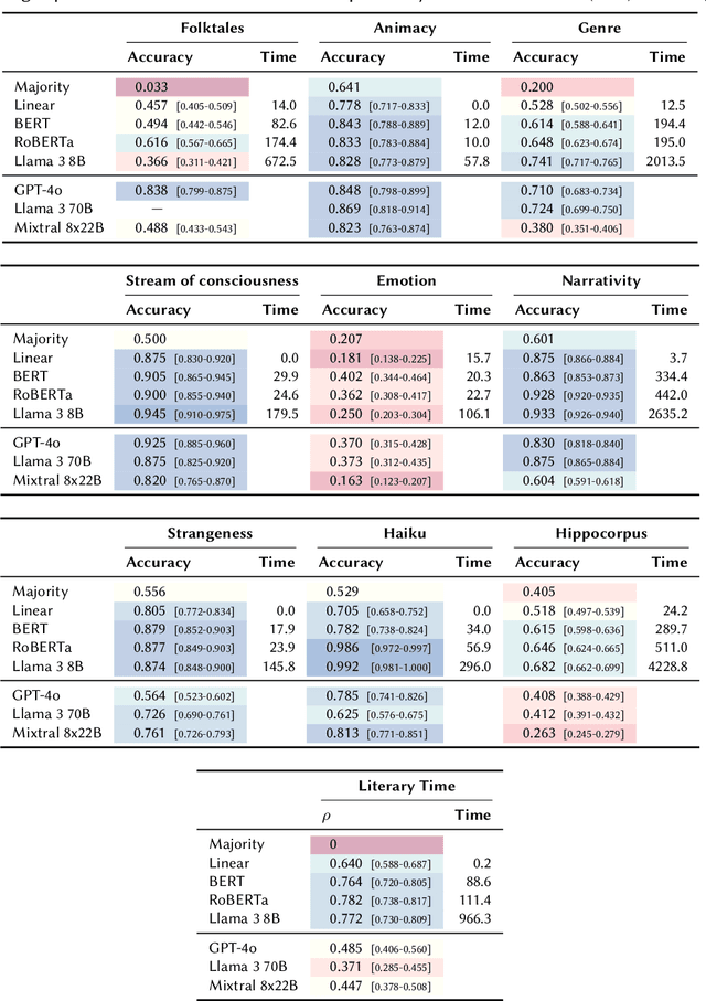 Figure 3 for On Classification with Large Language Models in Cultural Analytics