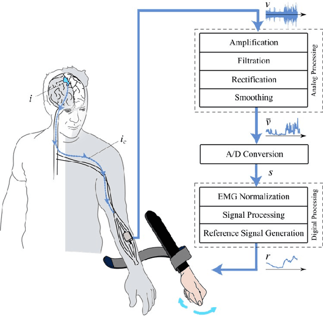 Figure 2 for EMG-based Control Strategies of a Supernumerary Robotic Hand for the Rehabilitation of Sub-Acute Stroke Patients: Proof of Concept