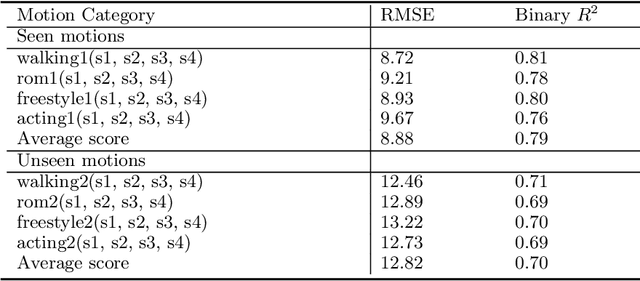 Figure 2 for PressureTransferNet: Human Attribute Guided Dynamic Ground Pressure Profile Transfer using 3D simulated Pressure Maps