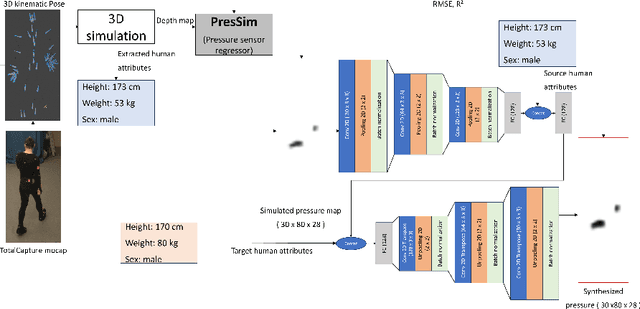 Figure 1 for PressureTransferNet: Human Attribute Guided Dynamic Ground Pressure Profile Transfer using 3D simulated Pressure Maps