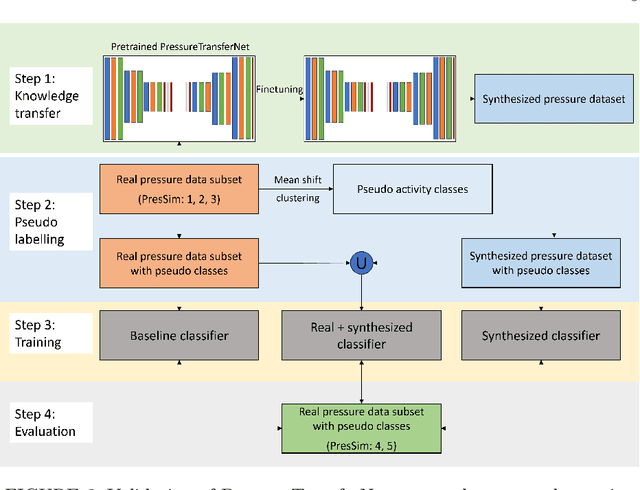 Figure 4 for PressureTransferNet: Human Attribute Guided Dynamic Ground Pressure Profile Transfer using 3D simulated Pressure Maps