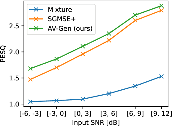 Figure 4 for Audio-Visual Speech Enhancement with Score-Based Generative Models