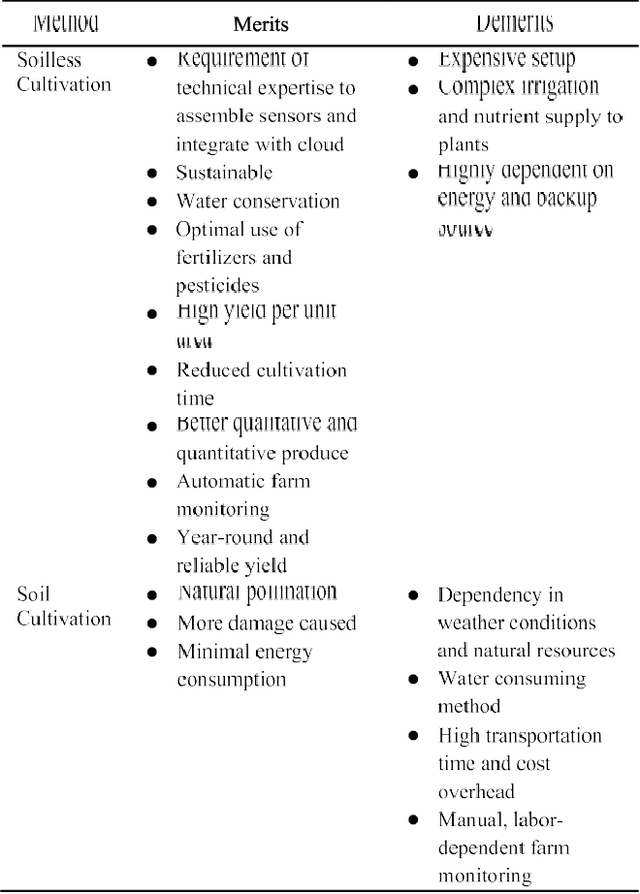 Figure 1 for Internet of Things-Based Smart Precision Farming in Soilless Agriculture: Opportunities and Challenges for Global Food Security