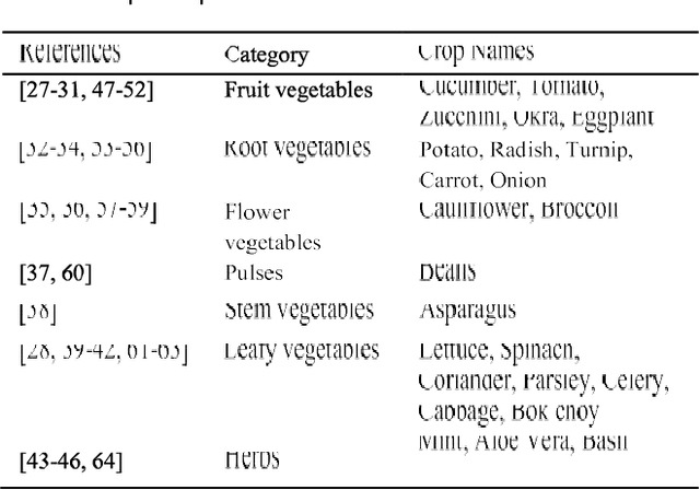 Figure 3 for Internet of Things-Based Smart Precision Farming in Soilless Agriculture: Opportunities and Challenges for Global Food Security