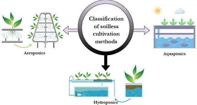 Figure 2 for Internet of Things-Based Smart Precision Farming in Soilless Agriculture: Opportunities and Challenges for Global Food Security