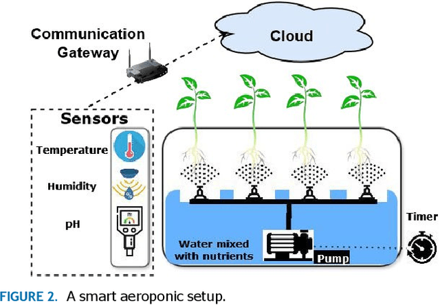 Figure 4 for Internet of Things-Based Smart Precision Farming in Soilless Agriculture: Opportunities and Challenges for Global Food Security
