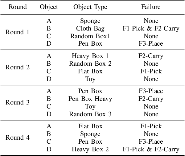 Figure 4 for User Study Exploring the Role of Explanation of Failures by Robots in Human Robot Collaboration Tasks