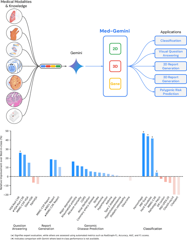 Figure 1 for Advancing Multimodal Medical Capabilities of Gemini