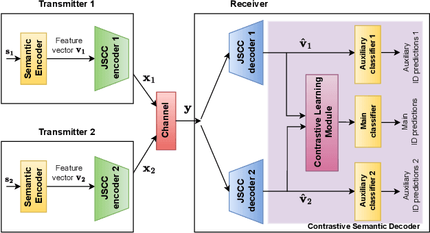 Figure 2 for Features-over-the-Air: Contrastive Learning Enabled Cooperative Edge Inference