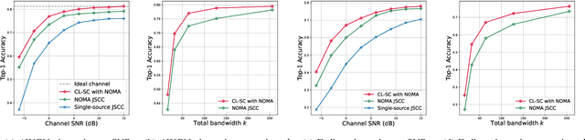 Figure 4 for Features-over-the-Air: Contrastive Learning Enabled Cooperative Edge Inference