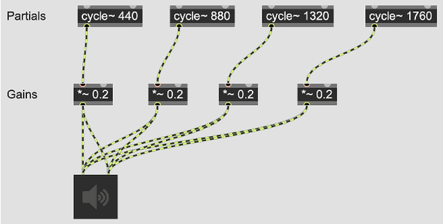 Figure 1 for Benchmarking LLM Code Generation for Audio Programming with Visual Dataflow Languages