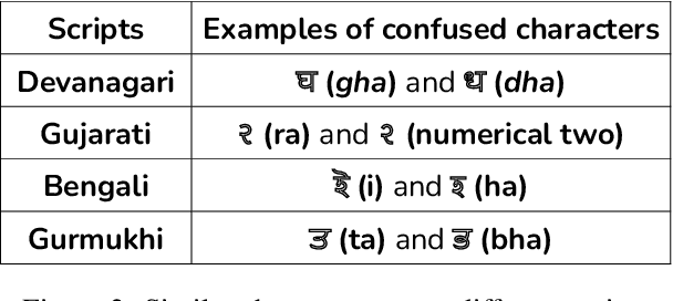 Figure 3 for Are Language Models Agnostic to Linguistically Grounded Perturbations? A Case Study of Indic Languages