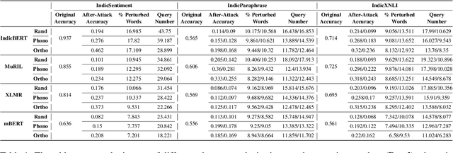 Figure 2 for Are Language Models Agnostic to Linguistically Grounded Perturbations? A Case Study of Indic Languages