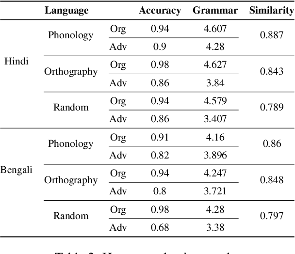 Figure 4 for Are Language Models Agnostic to Linguistically Grounded Perturbations? A Case Study of Indic Languages