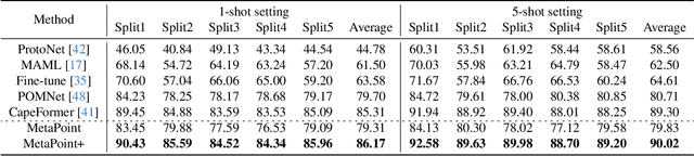 Figure 2 for Meta-Point Learning and Refining for Category-Agnostic Pose Estimation