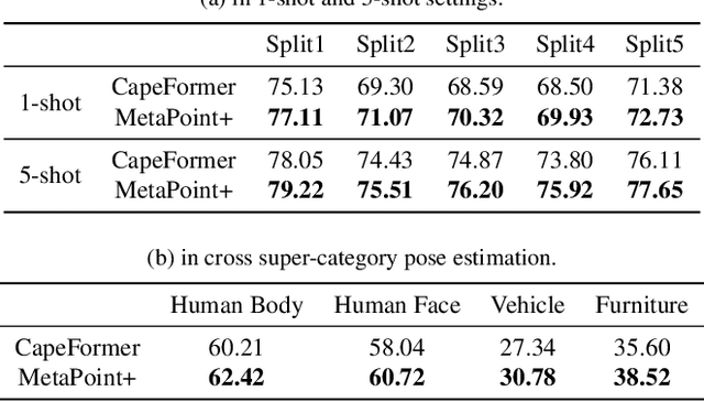 Figure 4 for Meta-Point Learning and Refining for Category-Agnostic Pose Estimation