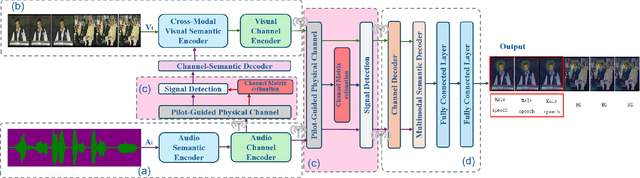 Figure 1 for Pilot-guided Multimodal Semantic Communication for Audio-Visual Event Localization