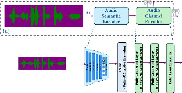 Figure 2 for Pilot-guided Multimodal Semantic Communication for Audio-Visual Event Localization