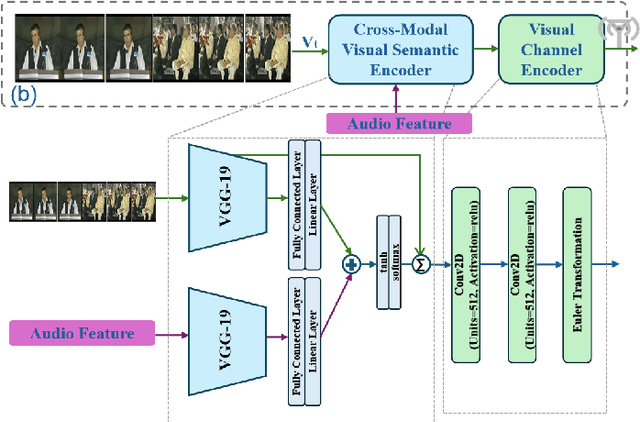 Figure 3 for Pilot-guided Multimodal Semantic Communication for Audio-Visual Event Localization
