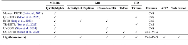 Figure 2 for Lighthouse: A User-Friendly Library for Reproducible Video Moment Retrieval and Highlight Detection