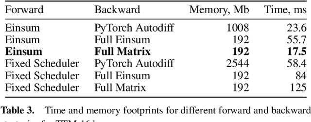 Figure 4 for Efficient GPT Model Pre-training using Tensor Train Matrix Representation