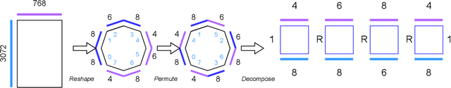 Figure 2 for Efficient GPT Model Pre-training using Tensor Train Matrix Representation