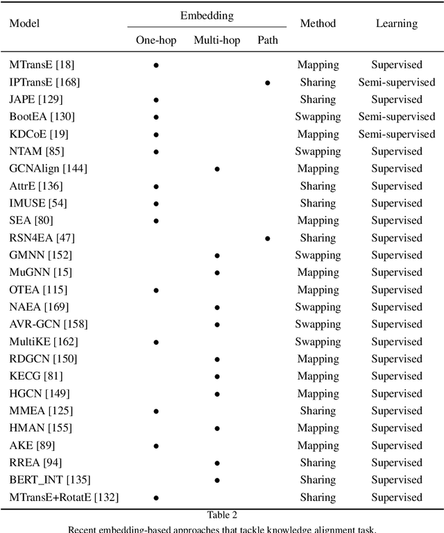 Figure 4 for Uncertainty Management in the Construction of Knowledge Graphs: a Survey