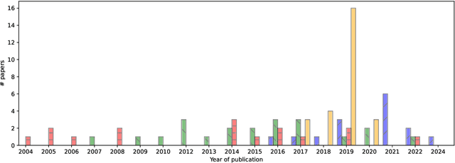 Figure 3 for Uncertainty Management in the Construction of Knowledge Graphs: a Survey