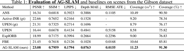 Figure 2 for AG-SLAM: Active Gaussian Splatting SLAM