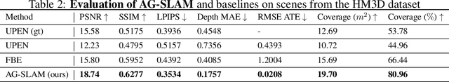 Figure 4 for AG-SLAM: Active Gaussian Splatting SLAM