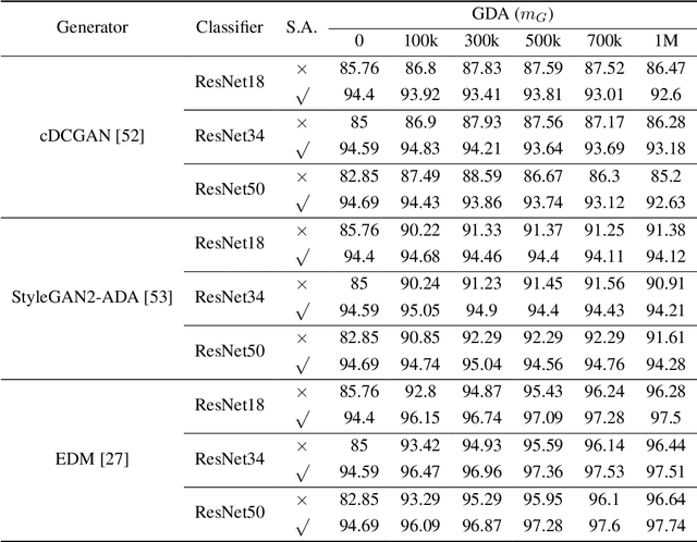 Figure 4 for Toward Understanding Generative Data Augmentation