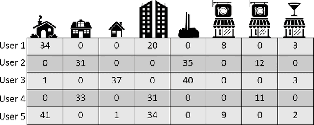Figure 3 for Neural Collaborative Filtering to Detect Anomalies in Human Semantic Trajectories