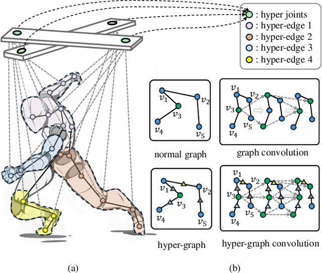 Figure 1 for Adaptive Hyper-Graph Convolution Network for Skeleton-based Human Action Recognition with Virtual Connections