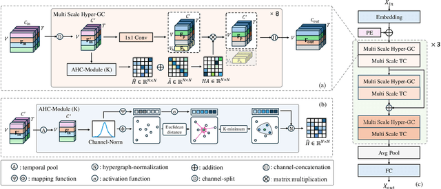 Figure 2 for Adaptive Hyper-Graph Convolution Network for Skeleton-based Human Action Recognition with Virtual Connections