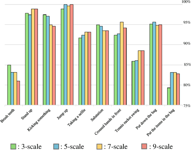 Figure 4 for Adaptive Hyper-Graph Convolution Network for Skeleton-based Human Action Recognition with Virtual Connections