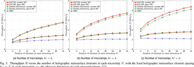 Figure 3 for Holographic Metasurface-Based Beamforming for Multi-Altitude LEO Satellite Networks