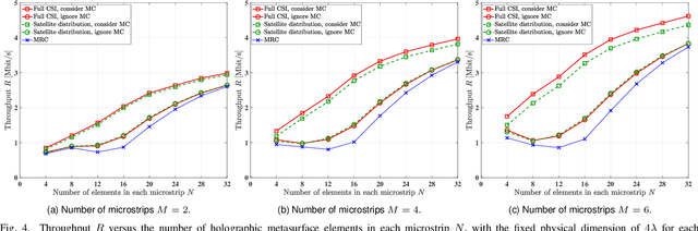 Figure 4 for Holographic Metasurface-Based Beamforming for Multi-Altitude LEO Satellite Networks