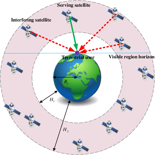 Figure 1 for Holographic Metasurface-Based Beamforming for Multi-Altitude LEO Satellite Networks