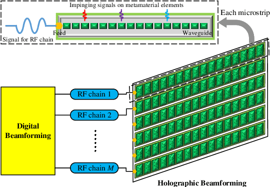 Figure 2 for Holographic Metasurface-Based Beamforming for Multi-Altitude LEO Satellite Networks