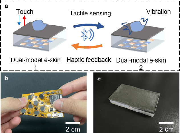 Figure 1 for Dual-modal Tactile E-skin: Enabling Bidirectional Human-Robot Interaction via Integrated Tactile Perception and Feedback