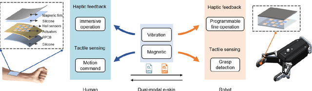 Figure 2 for Dual-modal Tactile E-skin: Enabling Bidirectional Human-Robot Interaction via Integrated Tactile Perception and Feedback