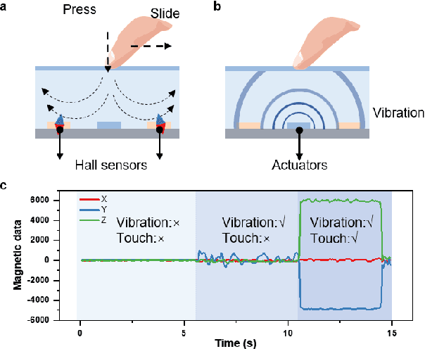 Figure 3 for Dual-modal Tactile E-skin: Enabling Bidirectional Human-Robot Interaction via Integrated Tactile Perception and Feedback