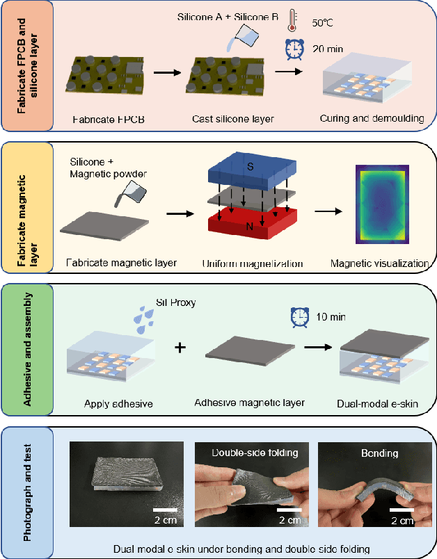 Figure 4 for Dual-modal Tactile E-skin: Enabling Bidirectional Human-Robot Interaction via Integrated Tactile Perception and Feedback