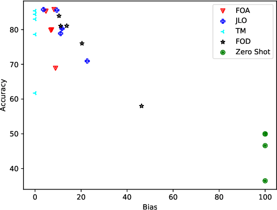 Figure 2 for Gender Bias Mitigation for Bangla Classification Tasks